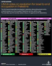 Malawi condemned for rejecting UN resolution to end Israeli occupation in Palestine Malawi condemned for rejecting UN resolution to end Israeli occupation in Palestine